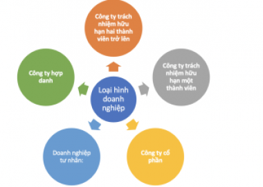 CÁC LOẠI HÌNH DOANH NGHIỆP THEO QUY ĐỊNH CỦA LUẬT DOANH NGHIỆP?