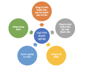 CÁC LOẠI HÌNH DOANH NGHIỆP THEO QUY ĐỊNH CỦA LUẬT DOANH NGHIỆP?